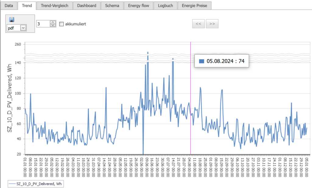 Monitoring Cockpit für Facility Messwerte